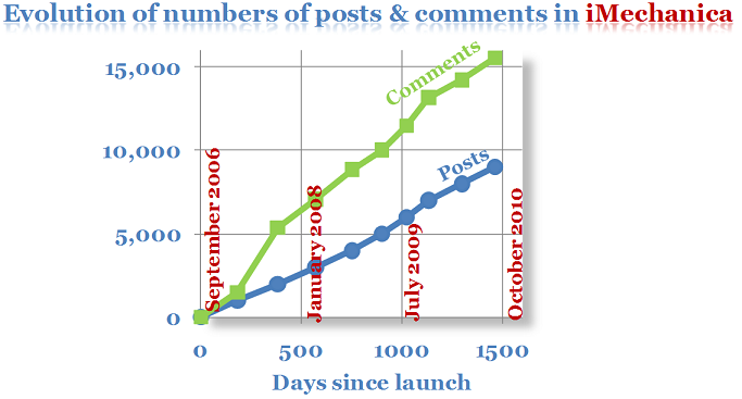 imech posts comments